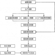 道路工程如何做好財(cái)務(wù)預(yù)算呢？