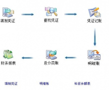 如何建立企業(yè)財務小企業(yè)財務軟件？