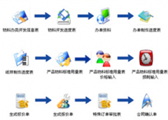 家具ERP最好的是甚么？