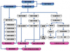 求制造業(yè)ERP，請(qǐng)問(wèn)哪里有？