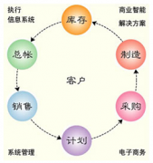 有知道哪家公司的機(jī)械制造業(yè)erp軟件比較好?