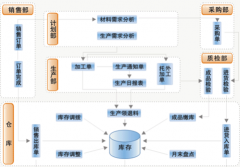 求一款機械行業(yè)erp管理軟件！