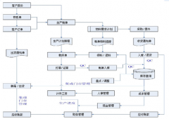 找個機械制造行業(yè)erp軟件有嗎？