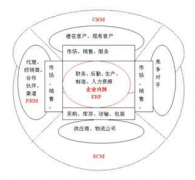 中小型機(jī)械制造業(yè)運(yùn)用ERP之后有什么效果？
