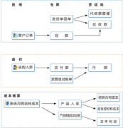 ERP財務(wù)管理系統(tǒng)可以下載免費軟件嗎？好學(xué)嗎？
