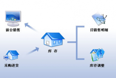 進(jìn)銷存管理軟件可以免費(fèi)下載嗎？能長(zhǎng)久使用嗎？