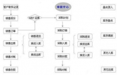進(jìn)銷存軟件免費(fèi)版的哪個好用？