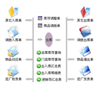 哪里可以下載免費(fèi)進(jìn)銷(xiāo)存管理軟件？