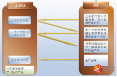 金和協(xié)同辦公的好處在什么地方？