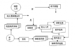 醫(yī)藥進(jìn)銷(xiāo)存軟件