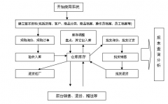 求一個(gè)超市管理系統(tǒng)...有一些進(jìn)銷(xiāo)存和員工管理的功能就行.