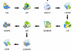 淘寶網(wǎng)店庫(kù)存管理軟件，要同步的免費(fèi)的！