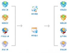 求一款免費(fèi)進(jìn)貨，銷售，庫(kù)存管理軟件？