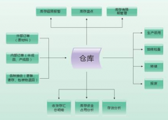 哪里有免費(fèi)的庫(kù)存管理軟件？求推薦！