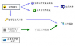 哪位知道服裝店會(huì)員管理系統(tǒng)免費(fèi)版用哪一個(gè)好？