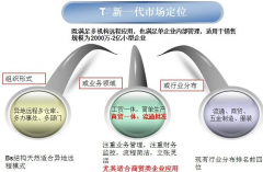 用友軟件t+價格怎樣計算？