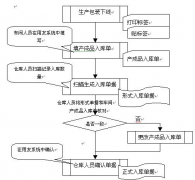 用友U8憑證插入怎樣實現(xiàn)呢？