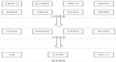 用友erp的一些問題有哪些？