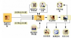 用友財務軟件的操作流程有哪些？