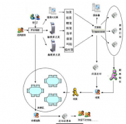 有哪種餐飲管理軟件是免費下載的呢？
