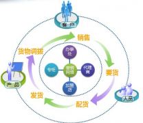 免費管理進銷存軟件在哪下載？