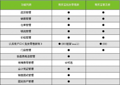 用友商貿(mào)通經(jīng)常掉線(xiàn)怎么解決？