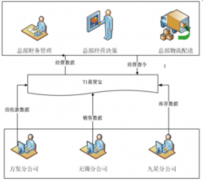 請(qǐng)指教：用友商貿(mào)通如何導(dǎo)出序時(shí)賬呢？