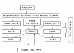 免費(fèi)進(jìn)銷(xiāo)存軟件下載