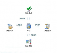 煙臺倉庫管理軟件不同的儲存方式