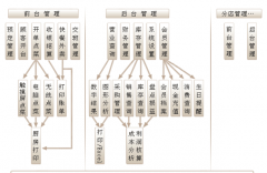 餐飲行業(yè)信息化未來究竟會如何發(fā)展？