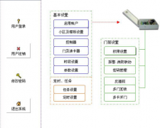 門禁系統(tǒng)技術(shù)的發(fā)展和使用