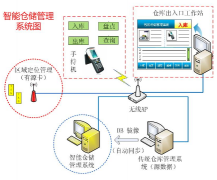 蘇州倉庫管理系統(tǒng)操作流程