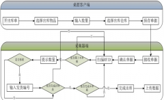 倉庫管理作業(yè)應注意的問題有哪些？