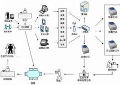 大型餐飲連鎖企業(yè)解決方案