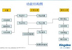 金蝶財務軟件操作技巧（1）