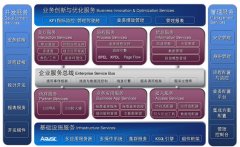 金蝶BOS平臺 金蝶Apusic 和J2EE 都是金蝶EAS所用到的嗎？