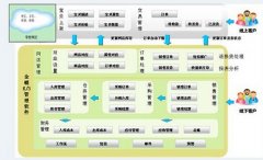 金蝶K/3系統(tǒng)為用戶提供了哪些權(quán)限