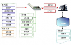 濰坊門禁軟件的功能和特點