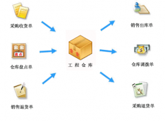 如何實現(xiàn)把條碼引入倉庫管理呢？