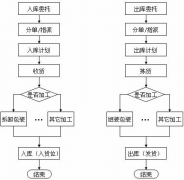 倉(cāng)庫(kù)管理系統(tǒng)對(duì)電子商務(wù)非常重要！