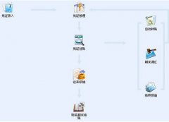 金蝶KIS專業(yè)版，年末結(jié)轉(zhuǎn)問(wèn)題？
