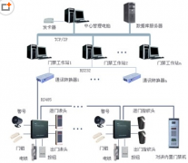 門禁系統(tǒng)具有哪些類型價(jià)位？