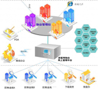 物業(yè)管理軟件緊急事件的處理過程