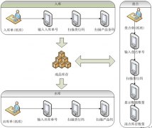倉庫管理系統(tǒng)有不同的作用