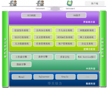 華天動(dòng)力OA系統(tǒng)的魔方架構(gòu)到底是什么意思？