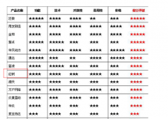 紅帆oa對比其他廠商