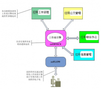 為什么說萬戶OA 是精確到時間的服務(wù)管理？