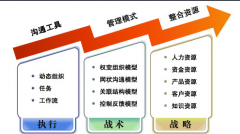 為什么萬戶網(wǎng)絡OA軟件中要納入?yún)f(xié)同理念？