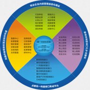 國內(nèi)最好的住宅物業(yè)管理系統(tǒng)軟件模塊關(guān)系圖