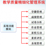 學(xué)校成績、教學(xué)管理信息系統(tǒng)簡述